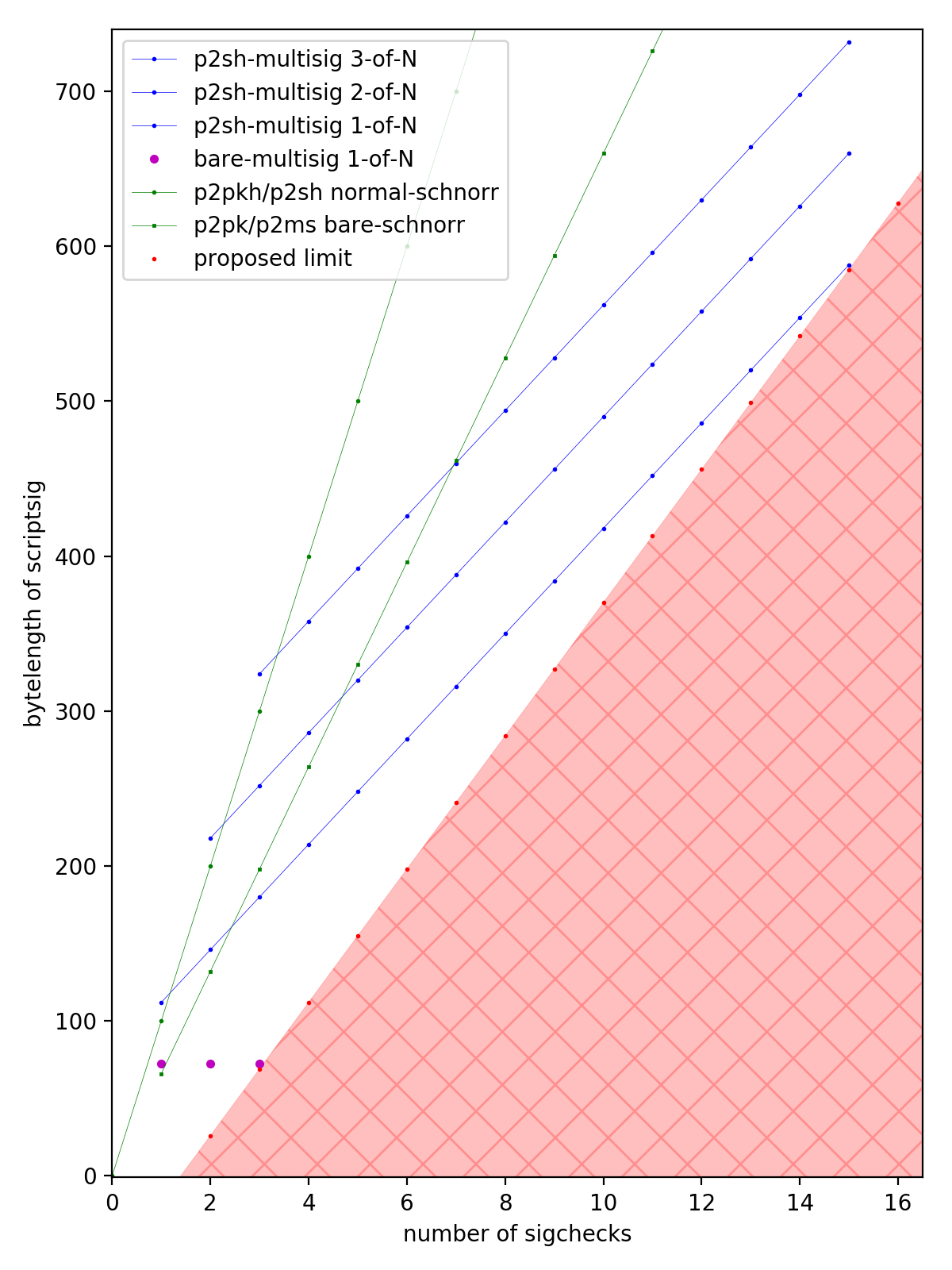 Input sigchecks plotted for various standard scripts