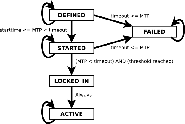 State transition diagram