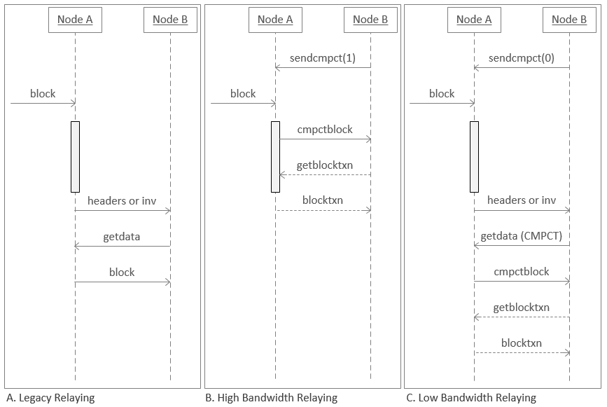 Protocol flow